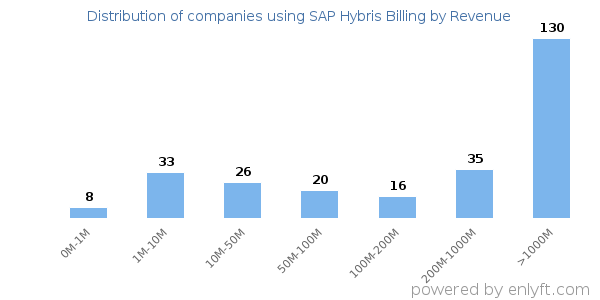 SAP Hybris Billing clients - distribution by company revenue