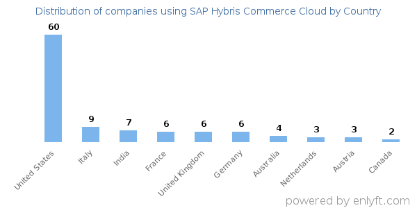 SAP Hybris Commerce Cloud customers by country