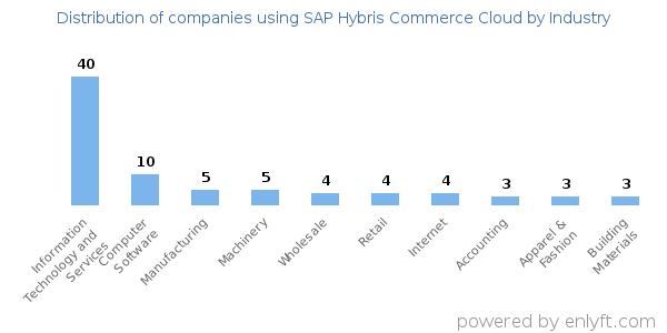 Companies using SAP Hybris Commerce Cloud - Distribution by industry