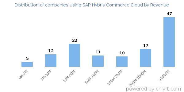 SAP Hybris Commerce Cloud clients - distribution by company revenue