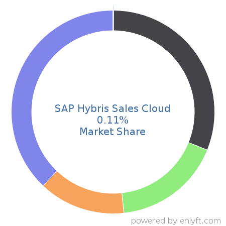 SAP Hybris Sales Cloud market share in Sales Performance Management (SPM) is about 0.11%