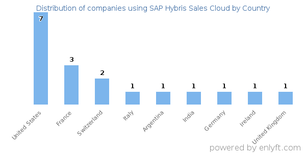 SAP Hybris Sales Cloud customers by country