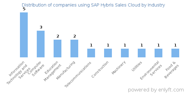 Companies using SAP Hybris Sales Cloud - Distribution by industry