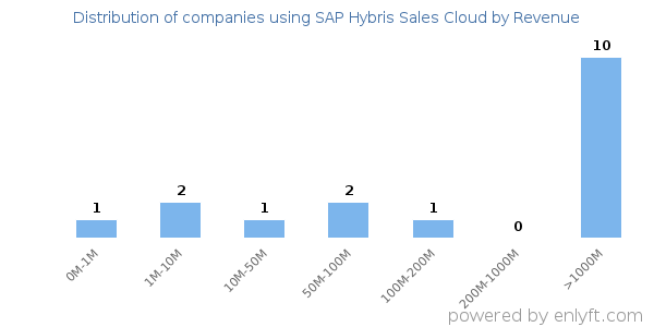 SAP Hybris Sales Cloud clients - distribution by company revenue