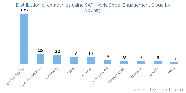 SAP Hybris Social Engagement Cloud customers by country