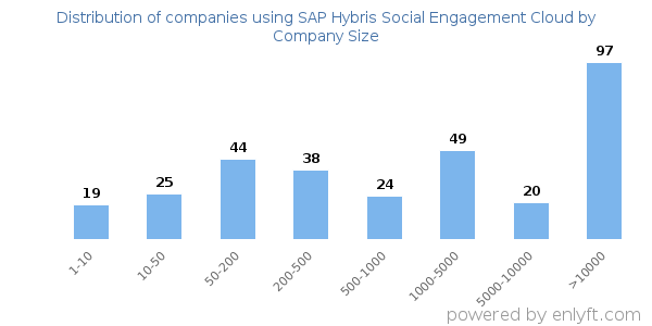 Companies using SAP Hybris Social Engagement Cloud, by size (number of employees)