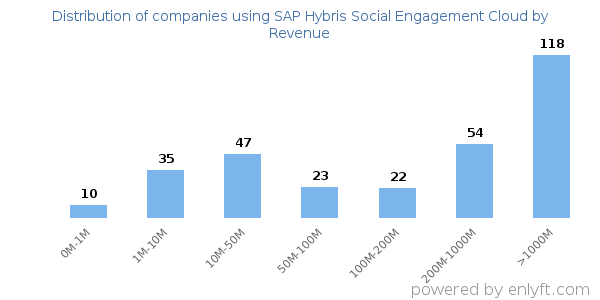 SAP Hybris Social Engagement Cloud clients - distribution by company revenue