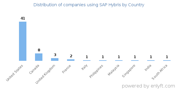 SAP Hybris customers by country
