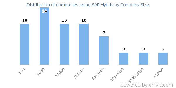 Companies using SAP Hybris, by size (number of employees)