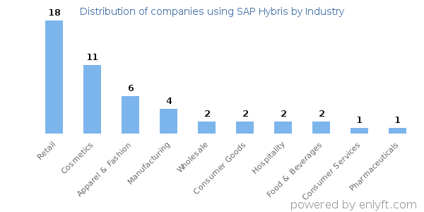 Companies using SAP Hybris - Distribution by industry