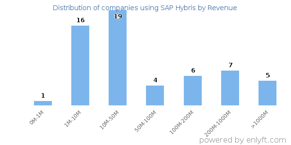 SAP Hybris clients - distribution by company revenue
