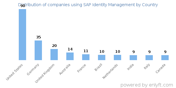 SAP Identity Management customers by country