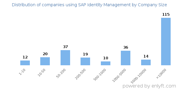 Companies using SAP Identity Management, by size (number of employees)