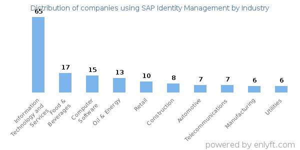 Companies using SAP Identity Management - Distribution by industry