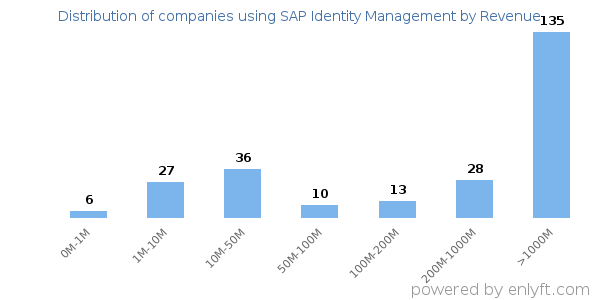 SAP Identity Management clients - distribution by company revenue