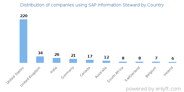SAP Information Steward customers by country