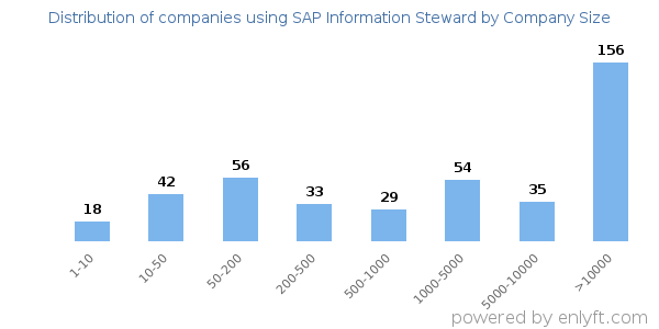 Companies using SAP Information Steward, by size (number of employees)