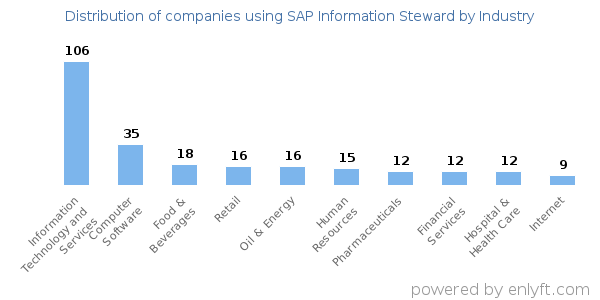 Companies using SAP Information Steward - Distribution by industry