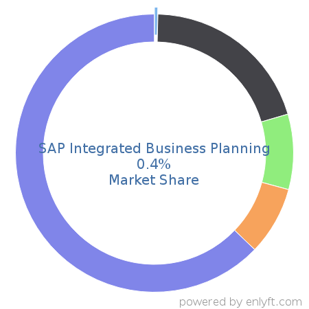 SAP Integrated Business Planning market share in Supply Chain Management (SCM) is about 0.4%