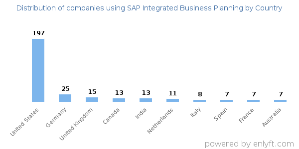 SAP Integrated Business Planning customers by country