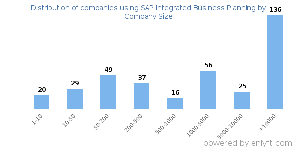 Companies using SAP Integrated Business Planning, by size (number of employees)