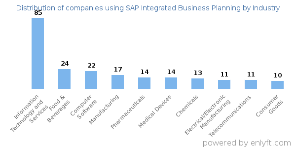 Companies using SAP Integrated Business Planning - Distribution by industry