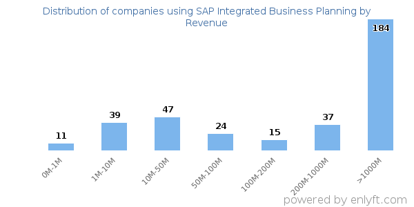 SAP Integrated Business Planning clients - distribution by company revenue