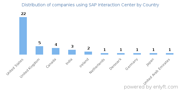 SAP Interaction Center customers by country