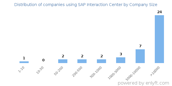 Companies using SAP Interaction Center, by size (number of employees)