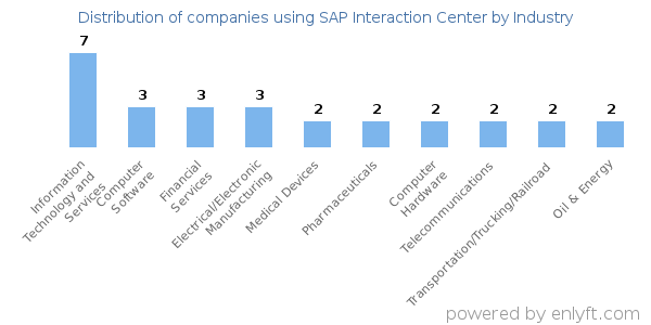 Companies using SAP Interaction Center - Distribution by industry