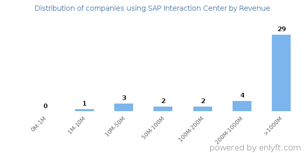 SAP Interaction Center clients - distribution by company revenue