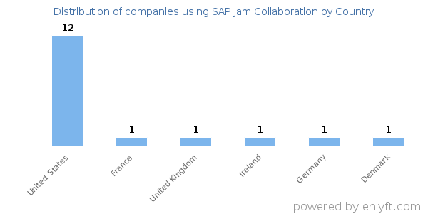 SAP Jam Collaboration customers by country