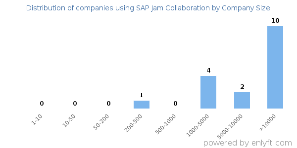 Companies using SAP Jam Collaboration, by size (number of employees)