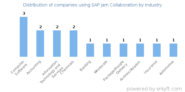 Companies using SAP Jam Collaboration - Distribution by industry