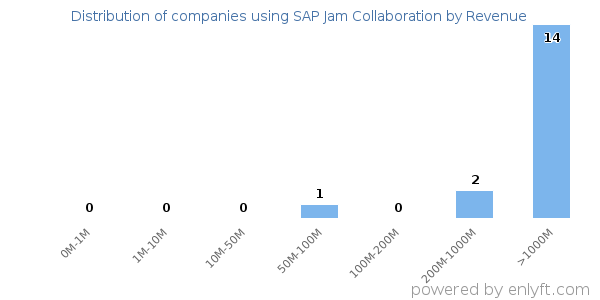SAP Jam Collaboration clients - distribution by company revenue