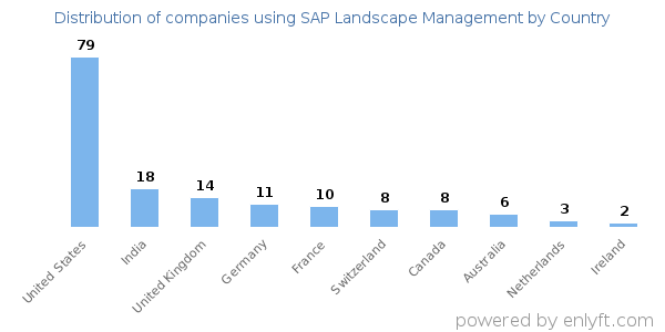 SAP Landscape Management customers by country