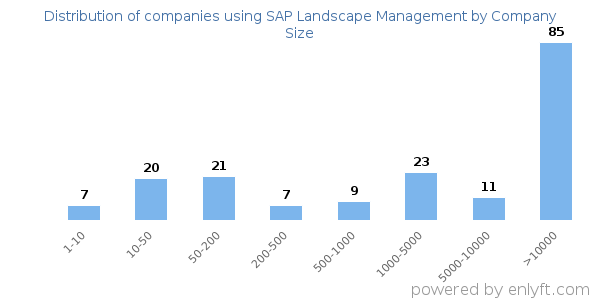 Companies using SAP Landscape Management, by size (number of employees)
