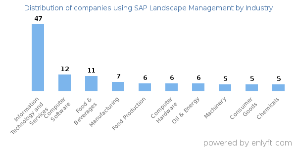 Companies using SAP Landscape Management - Distribution by industry