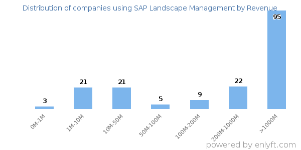 SAP Landscape Management clients - distribution by company revenue