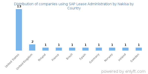 SAP Lease Administration by Nakisa customers by country