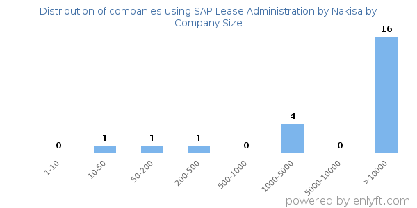 Companies using SAP Lease Administration by Nakisa, by size (number of employees)