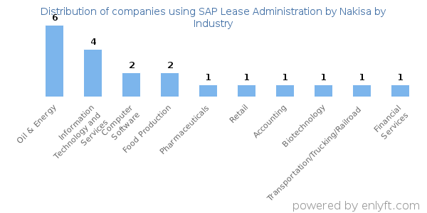Companies using SAP Lease Administration by Nakisa - Distribution by industry