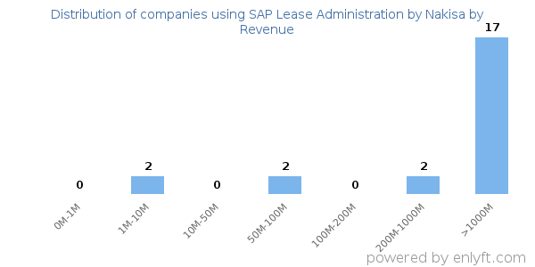 SAP Lease Administration by Nakisa clients - distribution by company revenue