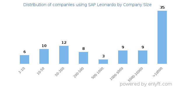 Companies using SAP Leonardo, by size (number of employees)