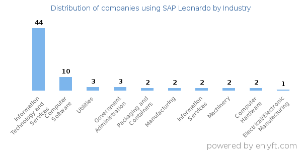 Companies using SAP Leonardo - Distribution by industry