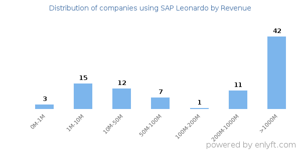 SAP Leonardo clients - distribution by company revenue