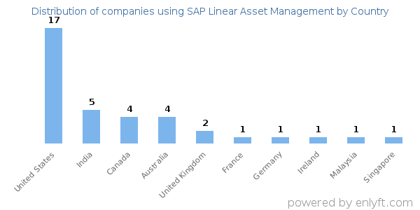 SAP Linear Asset Management customers by country