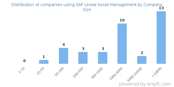 Companies using SAP Linear Asset Management, by size (number of employees)