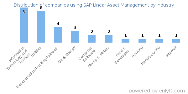 Companies using SAP Linear Asset Management - Distribution by industry