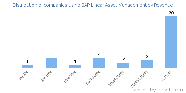 SAP Linear Asset Management clients - distribution by company revenue